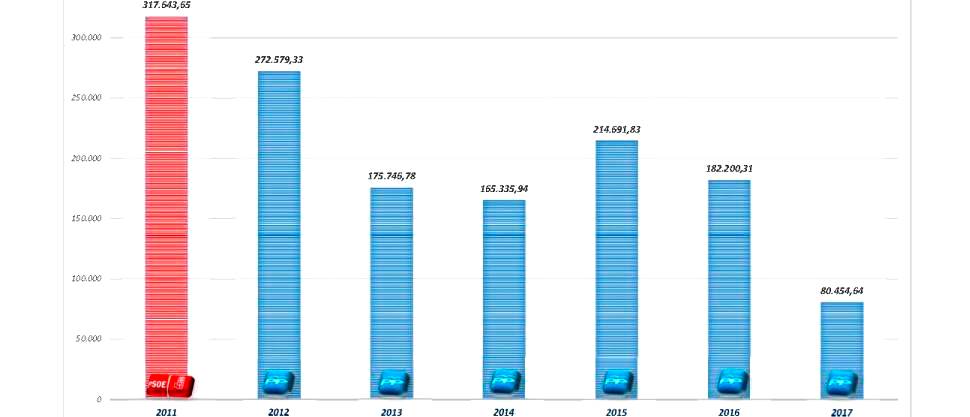 El PSOE pide a los dirigentes populares que se pongan a trabajar para paliar el descalabro de los PGE